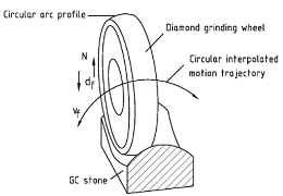 dress the circular profile of diamond grinding wheels